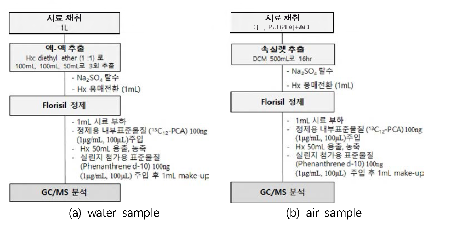 Flow chart of PCA analysis in samples.
