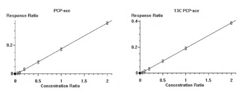 Calibration curve of PCP analysis using GC/MS.