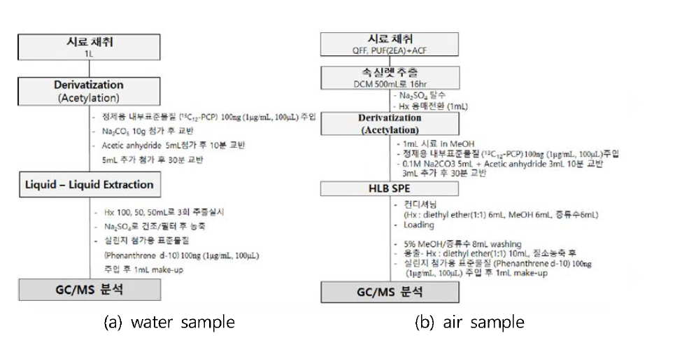 Flow chart of PCP analysis in samples.