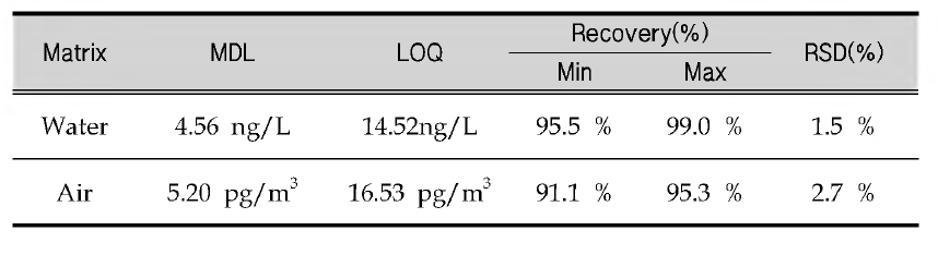 QA/QC results of PCP in water and air sample