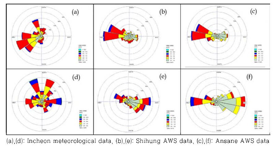 Wind plot of sampling period at Shihung & Ansane area. (a, b, c : spring season, d, e, f : fall season)