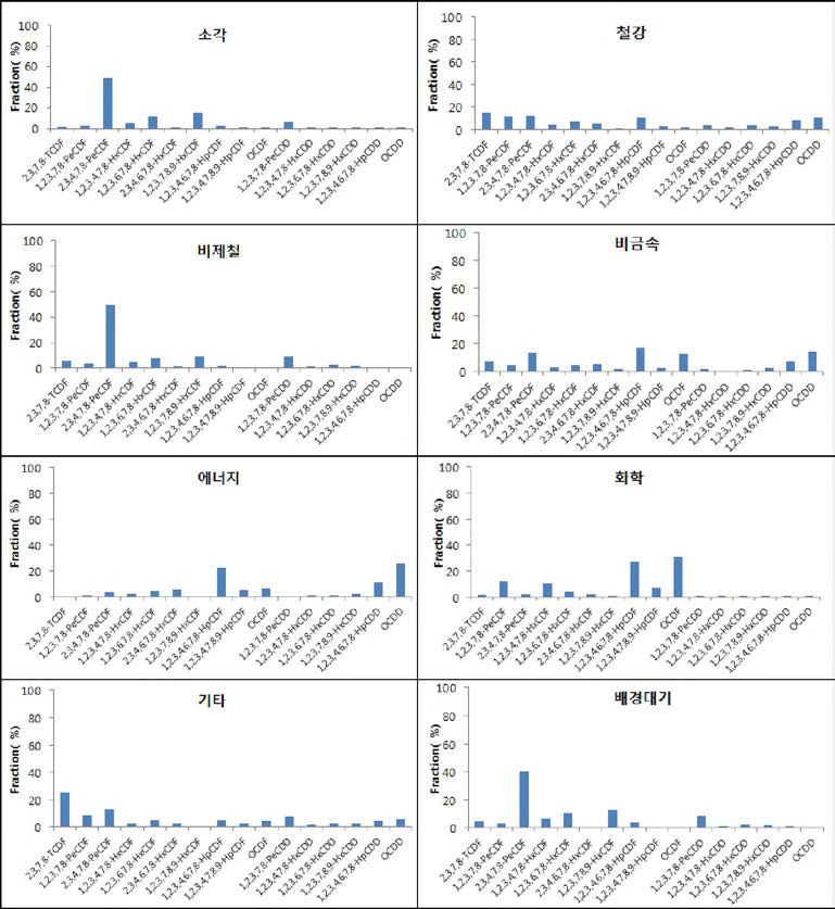 Source profile of Dioxins & Furans at Shihung and Ansane area using PMF model.