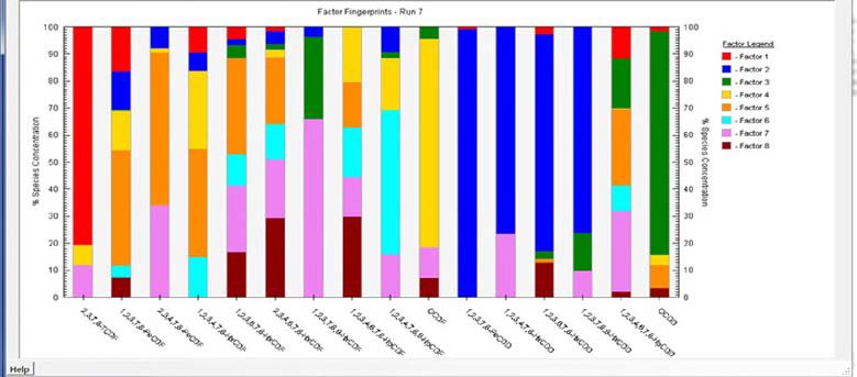 Fingerprints of Dioxins & Furans at Shihung and Ansane area using PMF model.