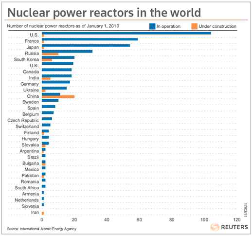 Nuclear power reactors in the world. (2010.1)