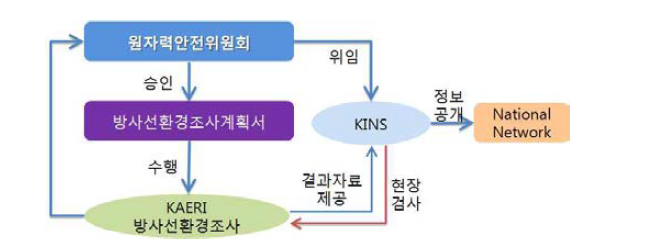 Radiation environment investigation and Report functional flowchart in KAERI.