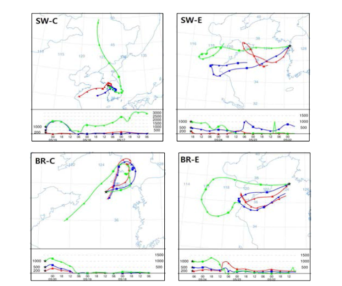 The backward trajectory of air masses during clean and episode periods.