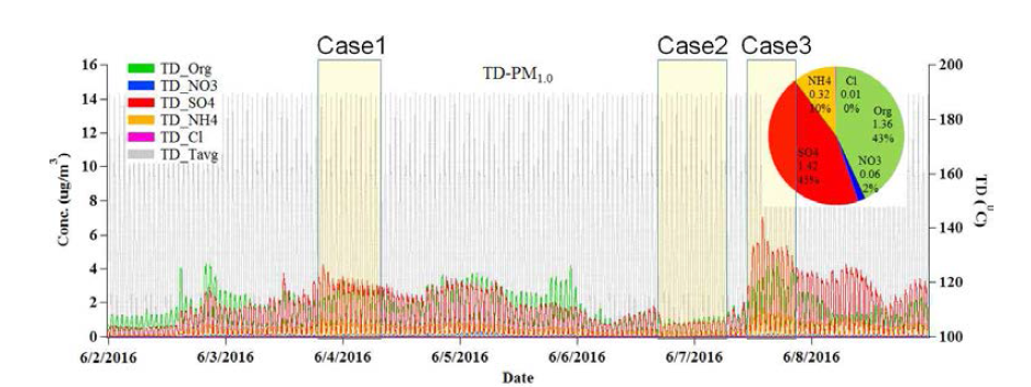 The time series plot of chemical components by TD-AMS system.