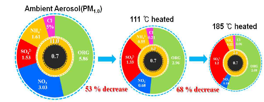 The chemical composition and mass decreasing rate of aerosol(PM1.0) depend on increased temperature.