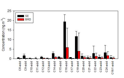 서울(SE)과 백령도(BRD)의 PM2.5 개별 n-alkanoic acid 성분들의 농도분포