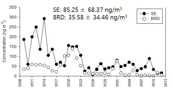 서울(SE)과 백령도(BRD)의 PM2.5 총 sugars의 일별 농도분포