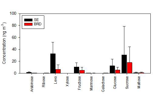 서울(SE)과 백령도(BRD)의 PM2.5 개별 sugar 성분들의 농도분포