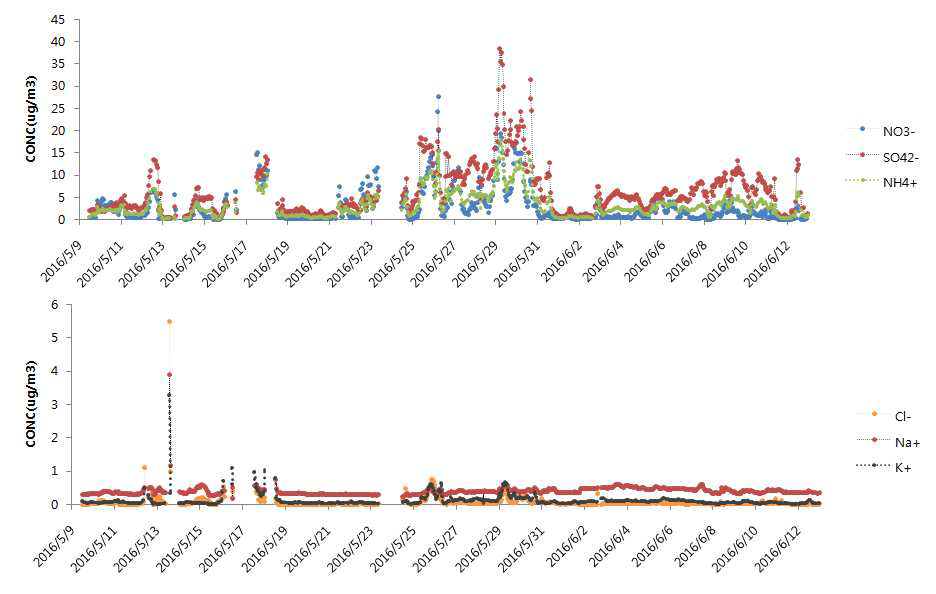 PM2.5 이온성분별 시계열 그래프(백령도)