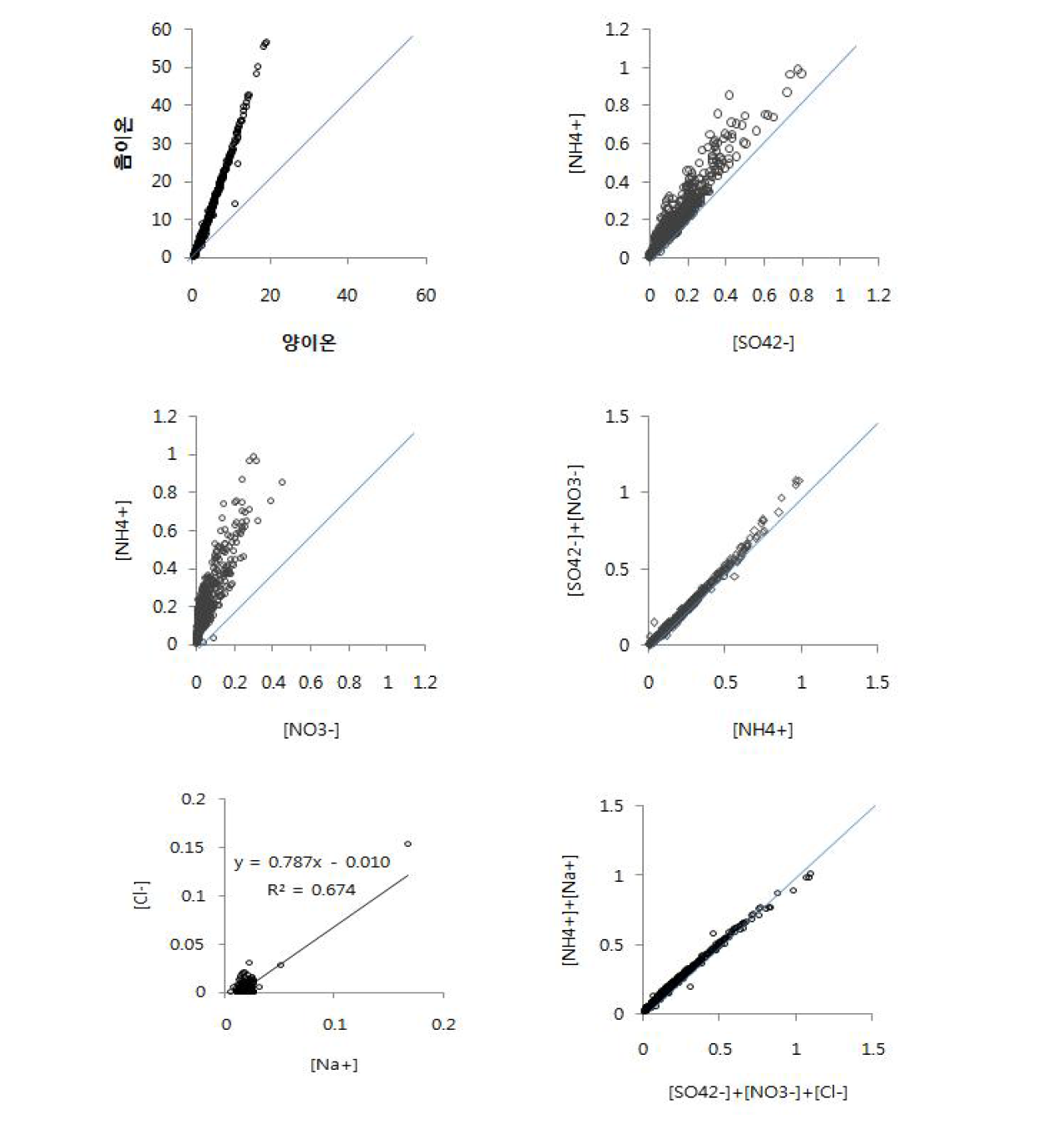 Ammonium과 nitrate, sulfate의 상관관계 산포도(백령도)