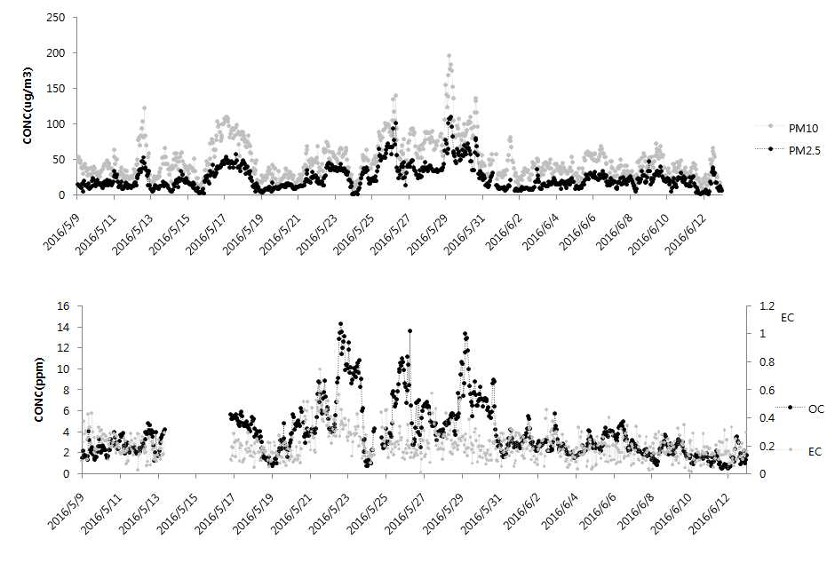PM2.5, PM10, OC, EC 시계열 그래프(백령도)