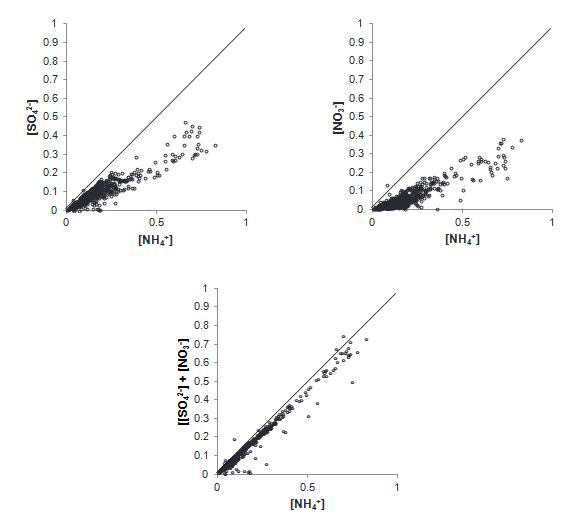Ammonium, nitrate, sulfate의 상관관계 산포도(수도권)
