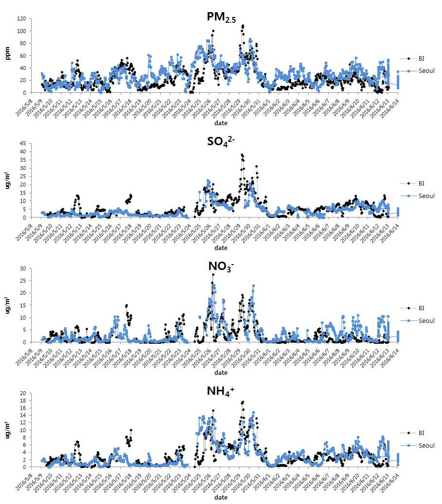 백령도와 수도권 PM2.5와 이온성분 시계열 그래프