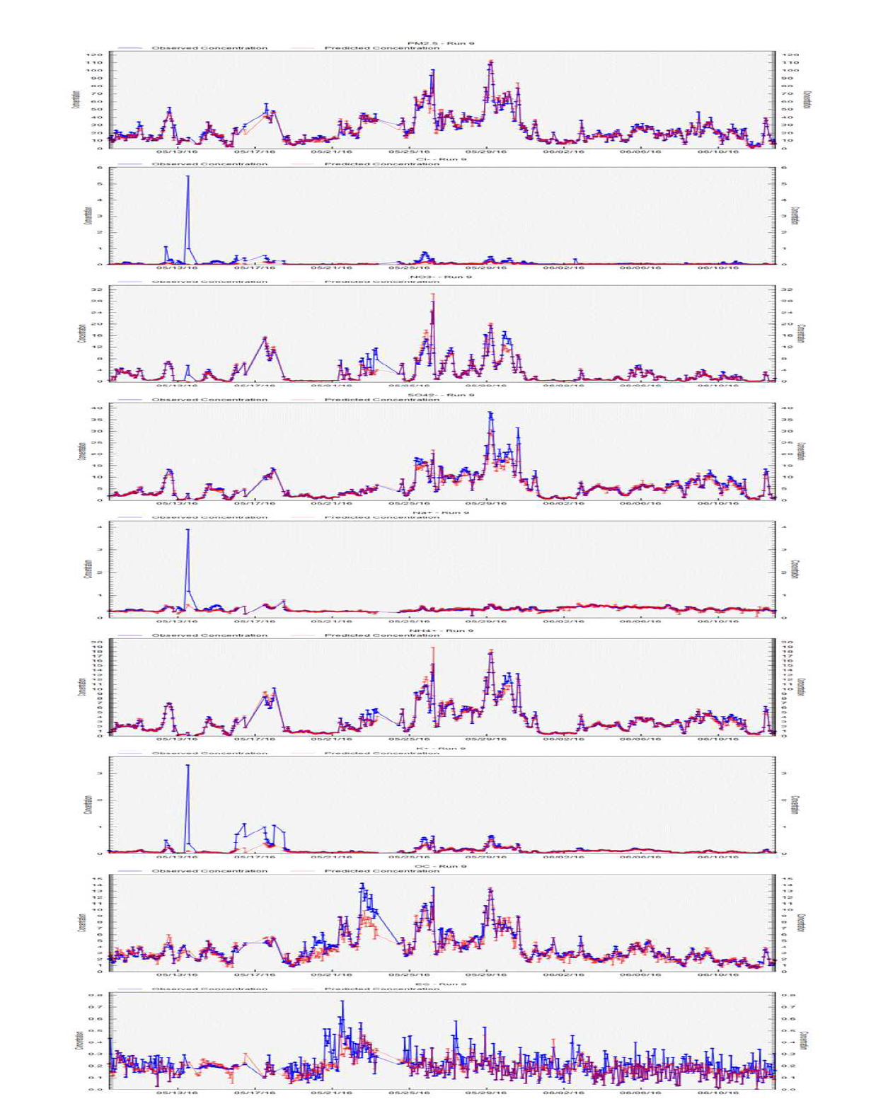 백령도 PM2.5, 이온성분, 탄소성분 시계열 그래프
