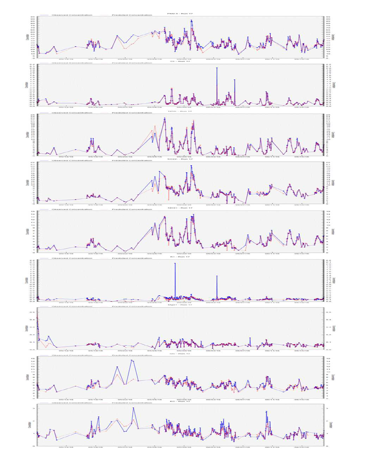 수도권 PM2.5, 이온성분, 탄소성분 시계열 그래프