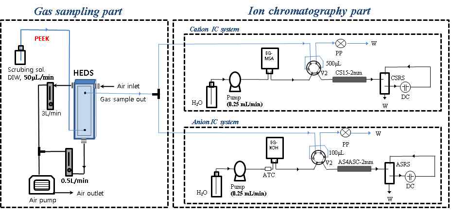 고효율 평판형 확산 스크러버를 이용한 이온크로마토그래피 가스 분석용 시스템 모식도