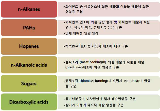 미세먼지 내 동정된 유기성분들의 그룹별 배출특성