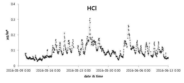 HCl 시계열 데이터(올림픽공원)