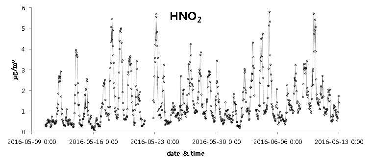 HNO2 시계열 데이터(올림픽공원)