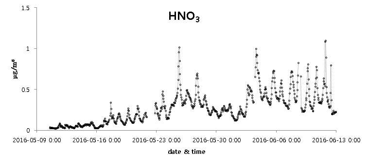 HNO3 시계열 데이터(올림픽공원)