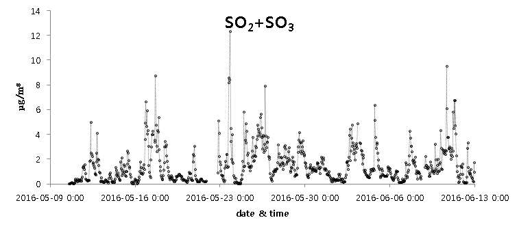 SO2+SO3 시계열 데이터(올림픽공원)