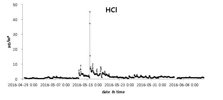 HCl 시계열 데이터(백령도)