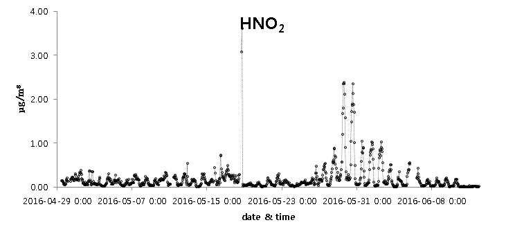 HNO2 시계열 데이터(백령도)
