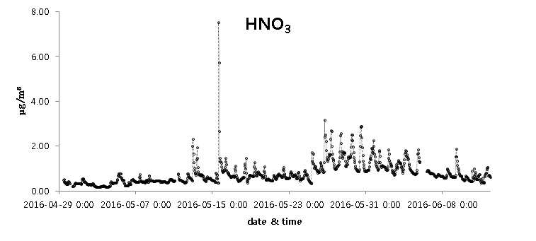 HNO3 시계열 데이터(백령도)