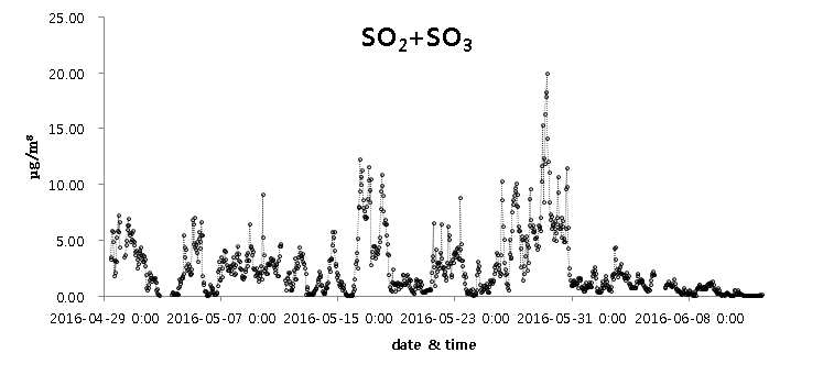 SO2+SO3 시계열 데이터(백령도)