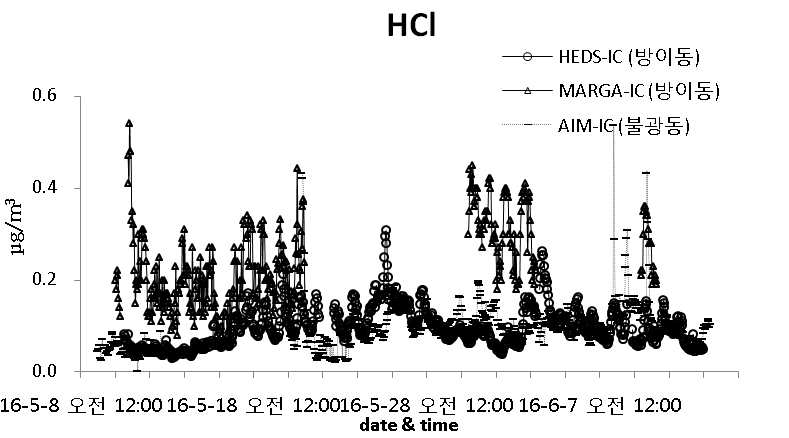 HCl 시계열 데이터 비교(올림픽공원, 불광동 수도권집중 측정소)