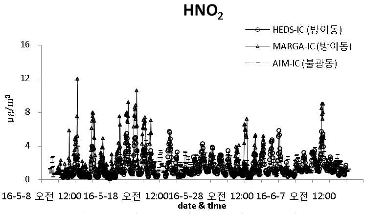 HNO2 시계열 데이터 비교(올림픽공원, 불광동 수도권집중 측정소)
