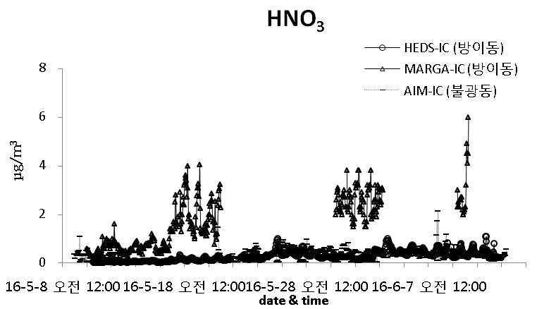 HNO3 시계열 데이터 비교(올림픽공원, 불광동 수도권집중 측정소)