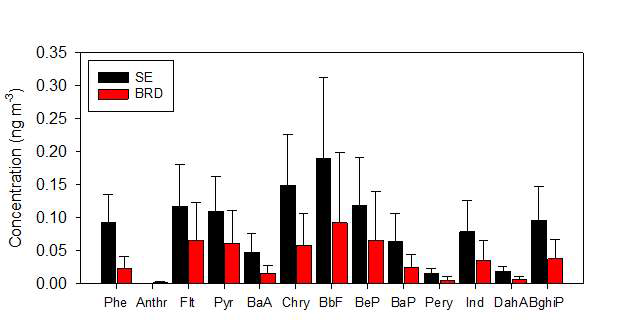 서울(SE)과 백령도(BRD)의 PM2.5 개별 PAH 성분들의 농도분포