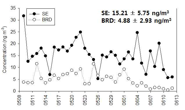 서울(SE)과 백령도(BRD)의 PM2.5 총 n-alkanes의 일별 농도분포