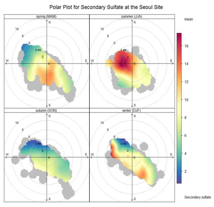 수도권 2013년 오염원 seasonal polar plot : Secondary sulfate