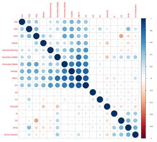 백령도 2013년 PM2.5 correlation matrix