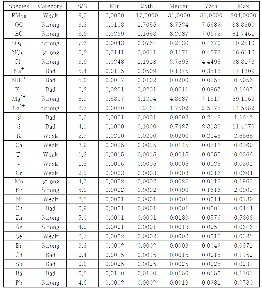 중부권 2013년 실시간 PM2.5 자료의 통계치