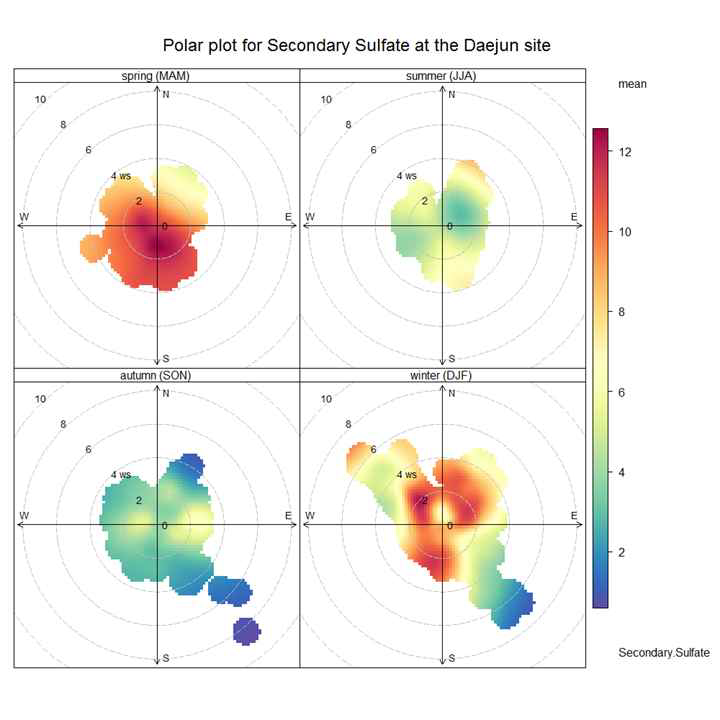 중부권 2013년 secondary sulfate polar plot