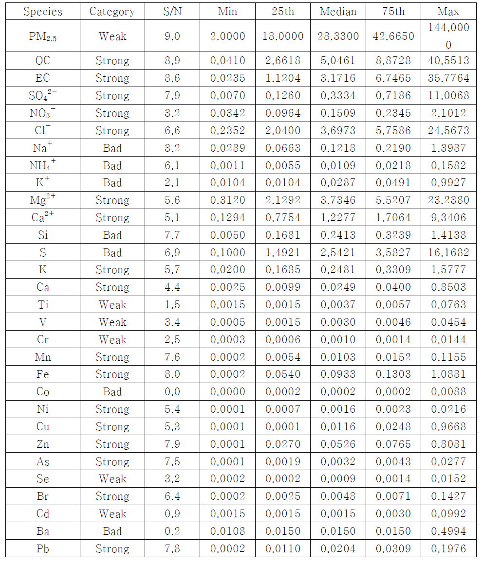2013년 호남 집중측정소 PM2.5 실시간 자료 통계치