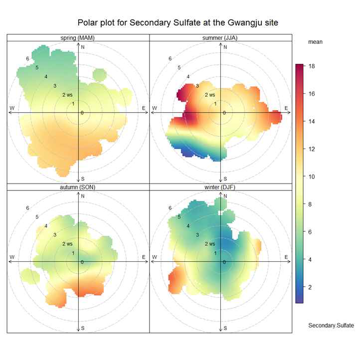 2013년 호남권 secondary sulfate polar plot