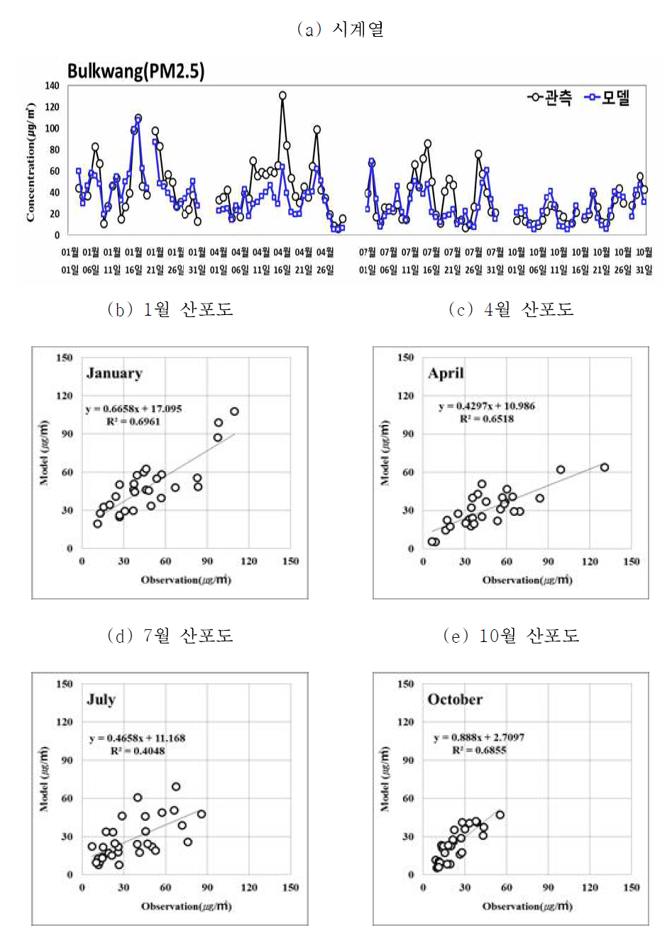 월별 시계열 및 산포도 분석(PM2.5)