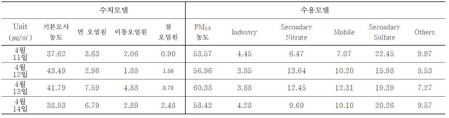 국내 기여도가 높은 사례일에 대한 PM2.5 결과 비교(2014년)