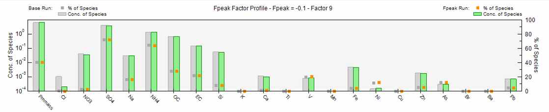 Factor 9의 Fpeak 적용 결과 오염원 프로파일