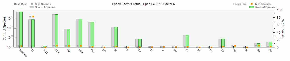 Factor 6의 Fpeak 적용 결과 오염원 프로파일