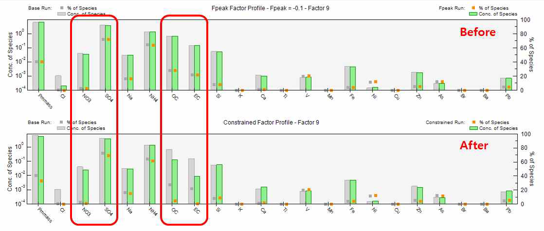 Constrained Model Run 적용 전과 후 factor 9의 오염원 프로파일 비교