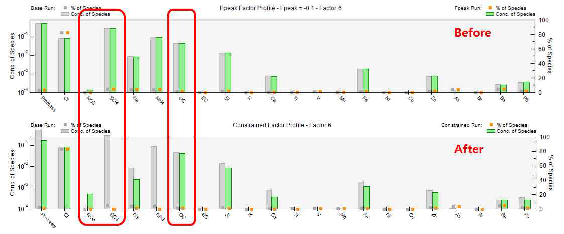 Constrained Model Run 적용 전과 후 factor 6의 오염원 프로파일 비교