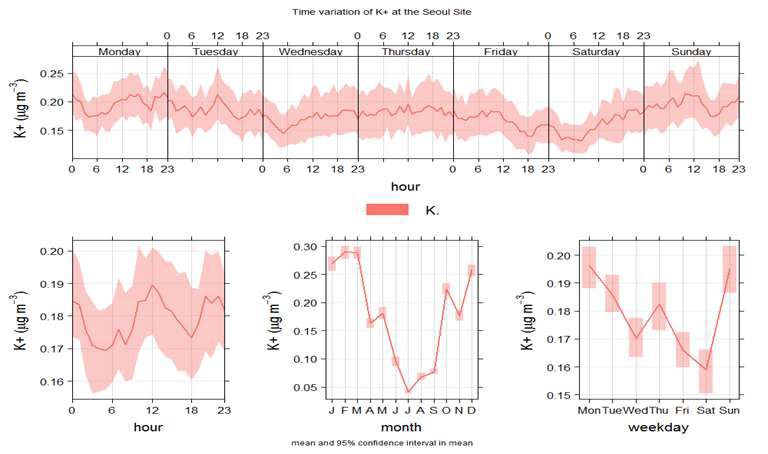K+ time variation plots
